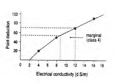 Soil capability point deduction for salinity