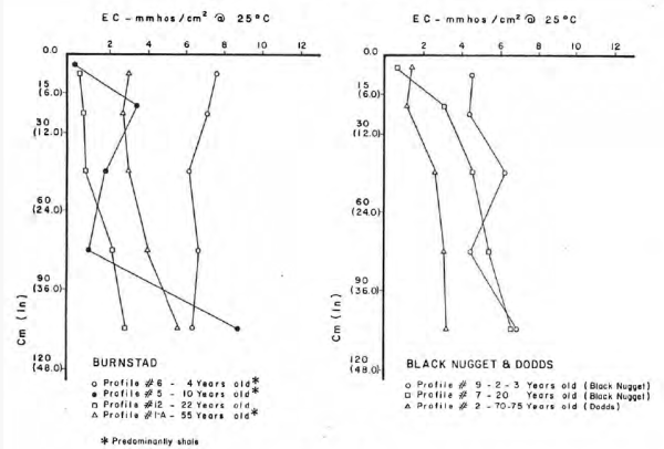 Soil profile salinity at two Alberta mines