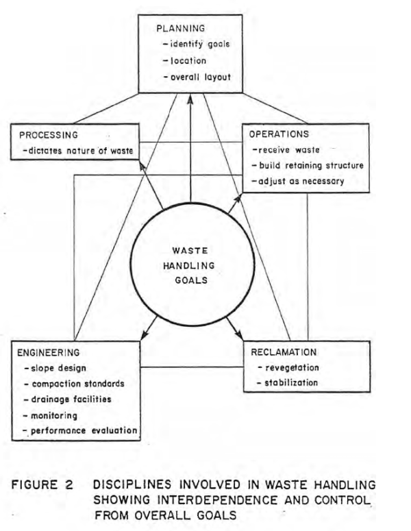 Tailings disciplines