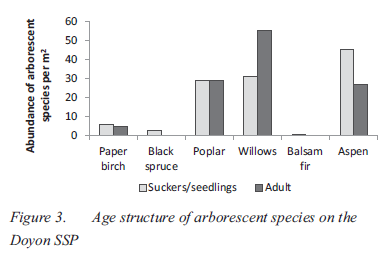 Tree and shrub occurrence