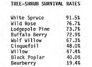 Tree and shrub survival rates at Gregg River Mine