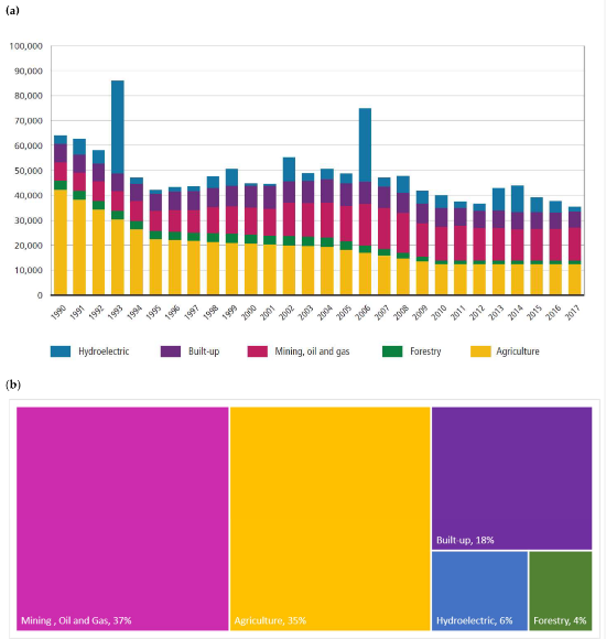 Causes of deforestation in Canada