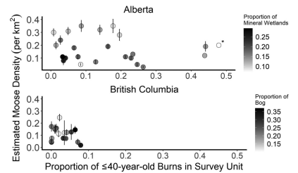 Moose density by land cover variable