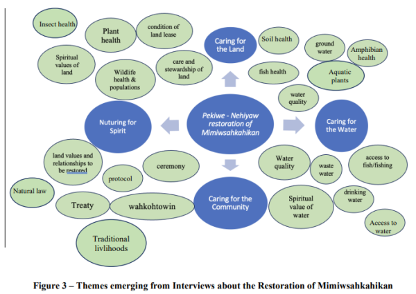 Restoration of Mimiwsahkahikan