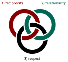 The 3 R’s of Indigenous Research Methodology