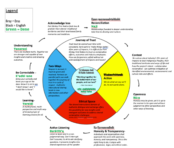 The Cycle of Respect, an indigenized Co-Reclamation Project code of conduct