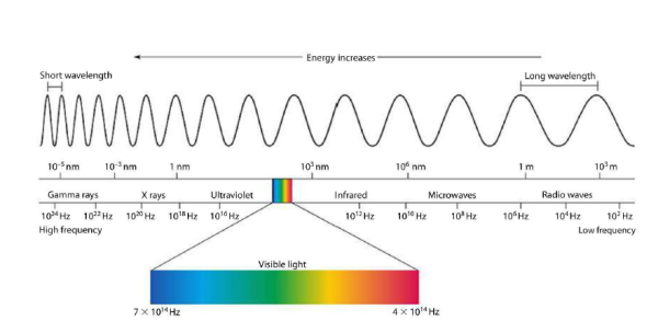 Electromagnetic spectrum