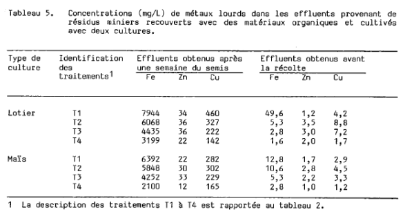 Heavy metals in amended tailings leachate
