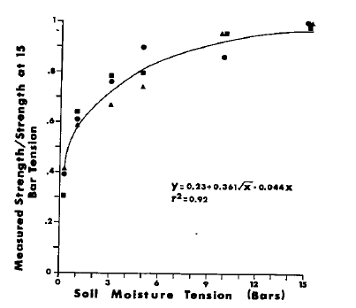 Soil strength vs. moisture