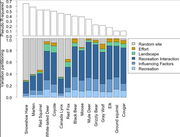 Mammal response to human recreation