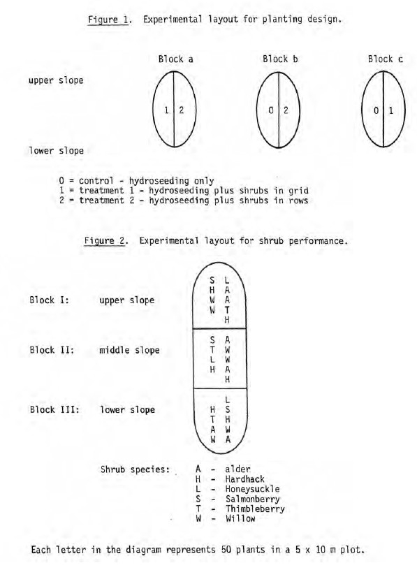Plot layout