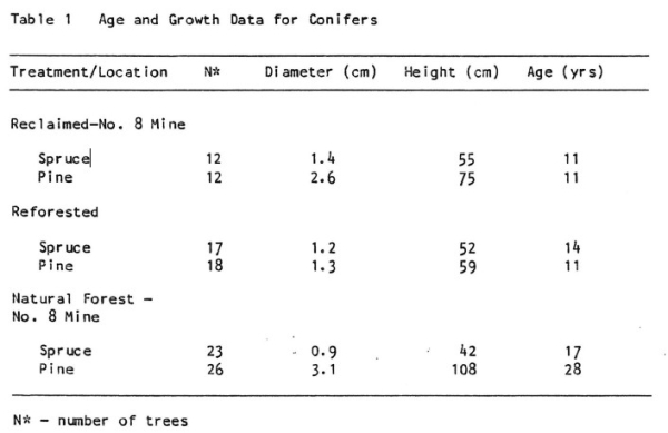SRCL tree growth