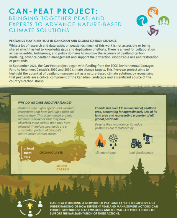 Can-peat infographic image