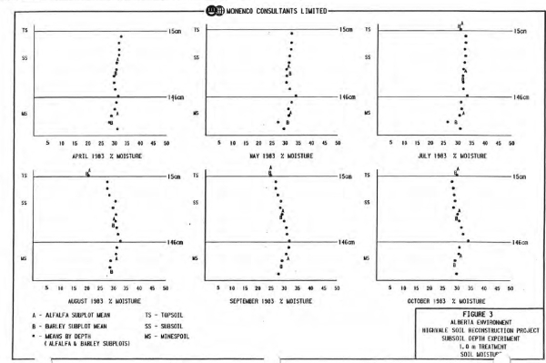 Soil moisture by depth and treatment