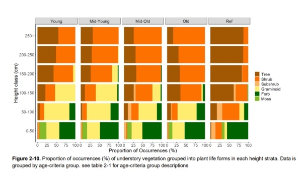 Wellsite understory vegetation by age class