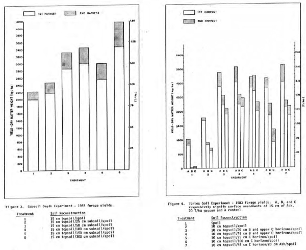 Battle River plot forage yields
