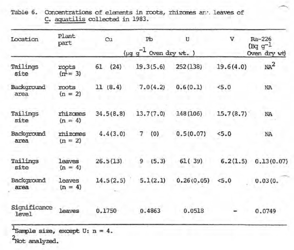 Elements in plant parts