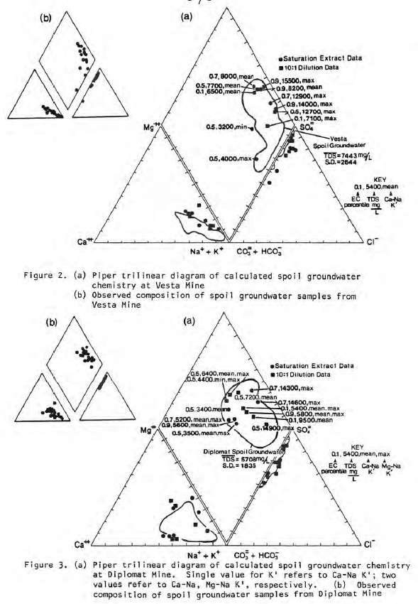 Groundwater chemistry at two coal mines