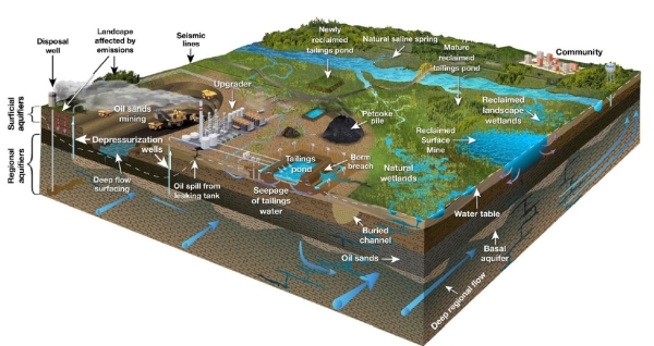 Oil sands groundwater stressors