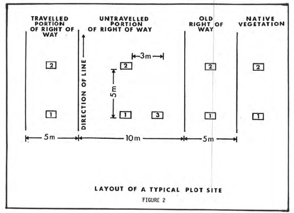 Plot layout