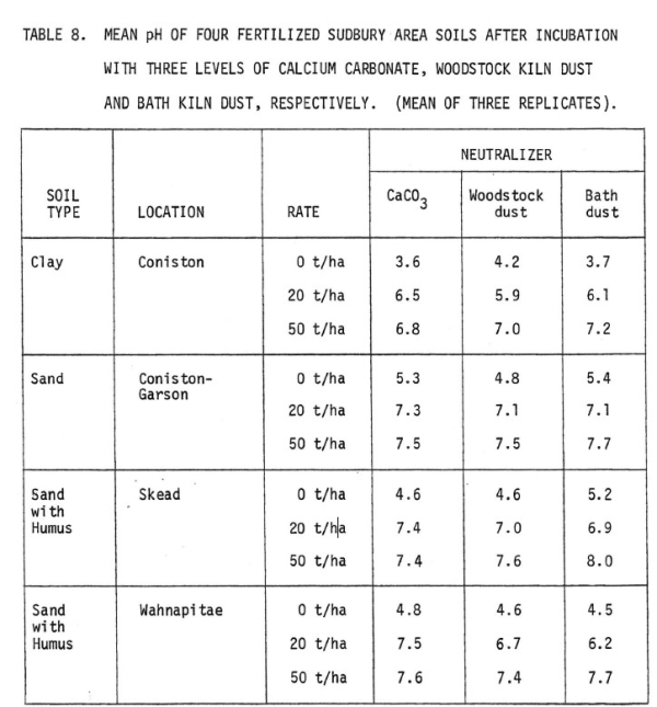 pH levels after fertilization and liming