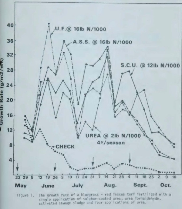 Amendment and fertilizer effects