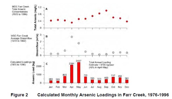 Arsenic loadings over time