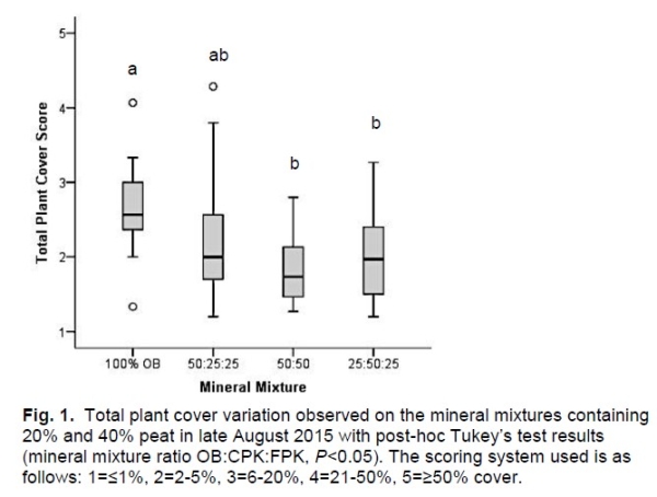 Effect of peat amendments