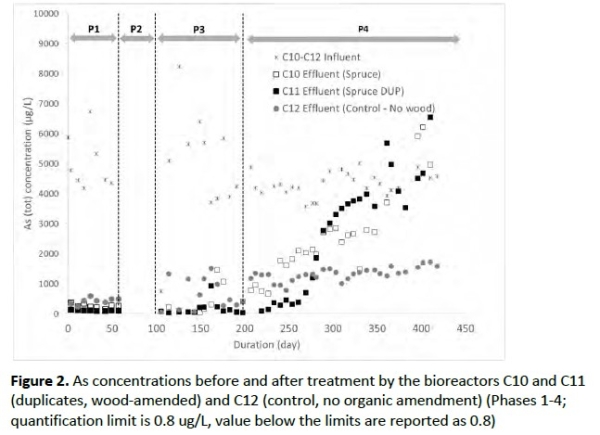 Effect of treatment on As levels