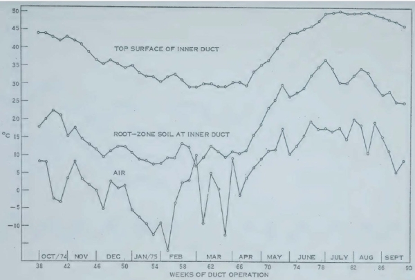 Soil and air temperature
