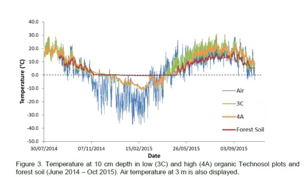 Soil temperature