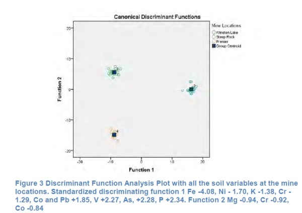 Soil variable at three mines
