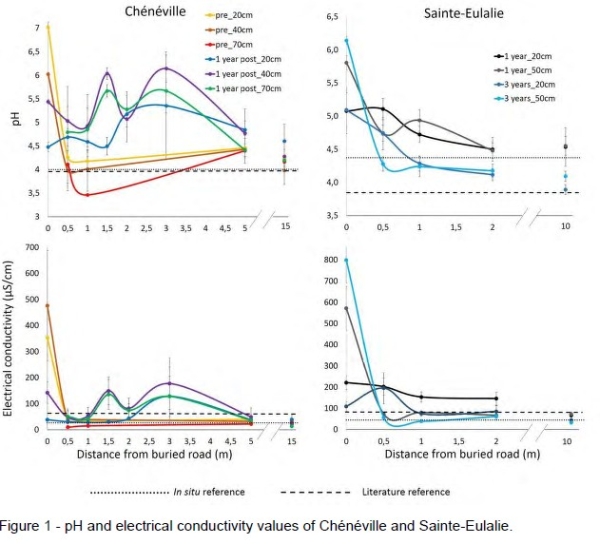 pH and EC of peatlands