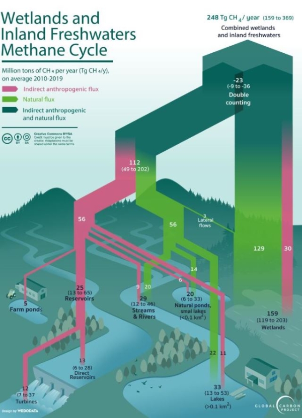 Graphical Abstract Qwtlands and Inland Freshwaters Methane Cycle