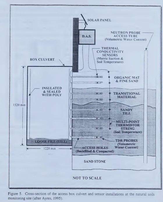 Ayres culvert and sensor design