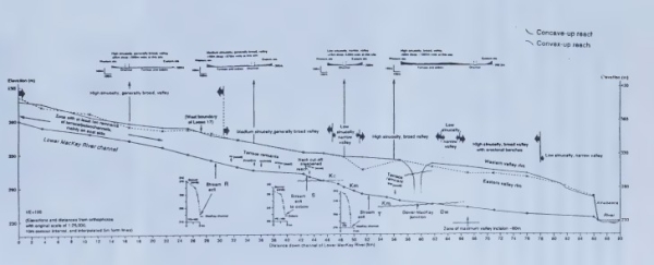 MacKay River cross-section