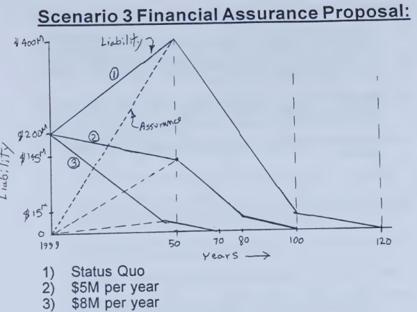 Mine financial assurance scenario