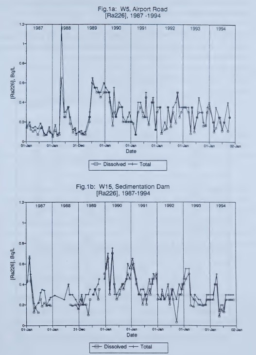 Radium levels at Rabbit Lake Mine