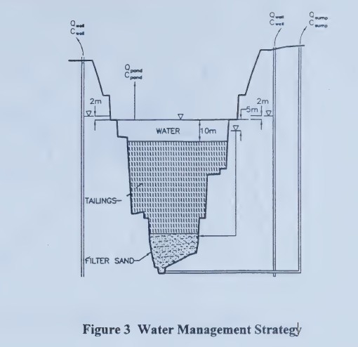 Tailings water management strategy