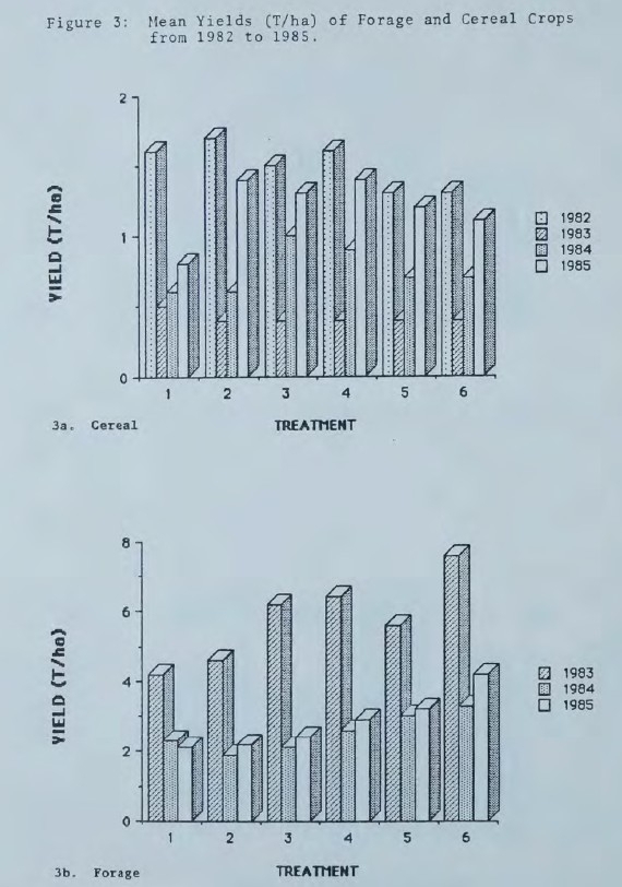 BRSRP cereal and forage yields