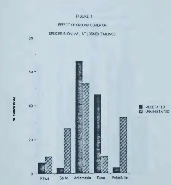 Jones native species survival