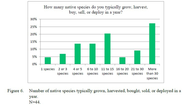 SANSC Survey - number of species