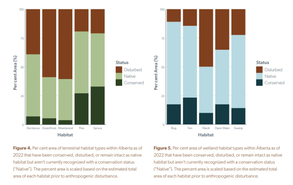 ABMI Conservation Assessment