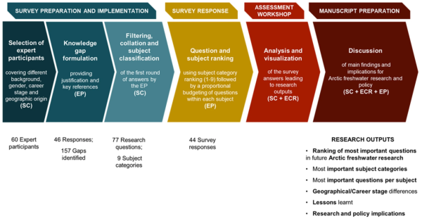 Freshwater biodiversity in a rapidly changing Arctic: An expert horizon scan of key research questions
