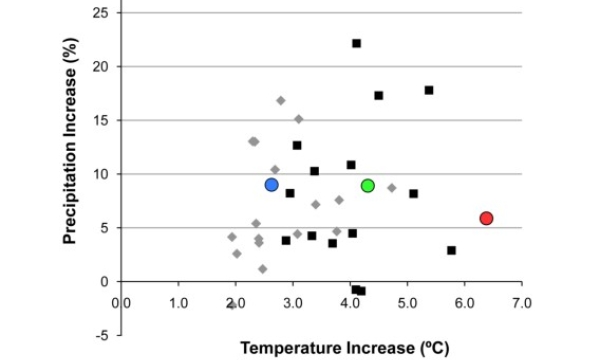 Climate predictions