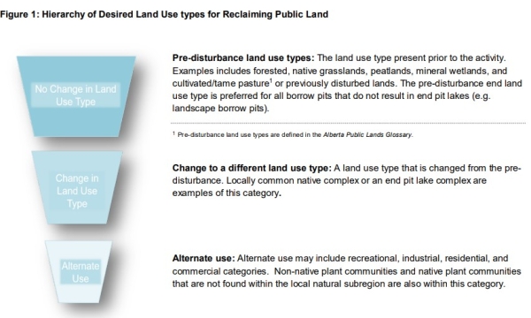 Land use change hierarchy