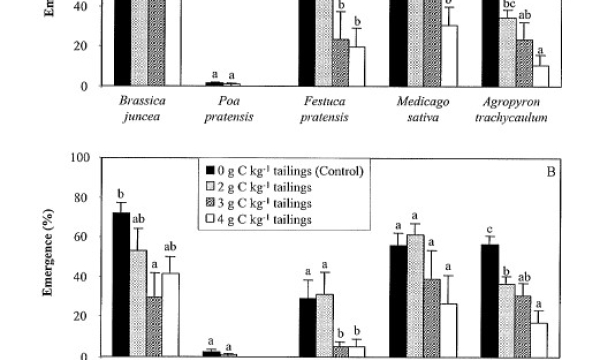 Field emergence data