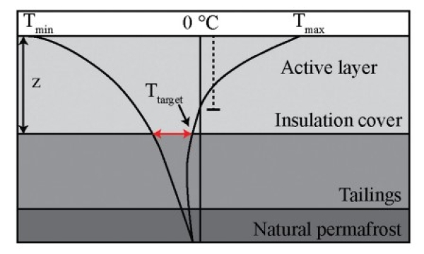 Thermal regime in tailings