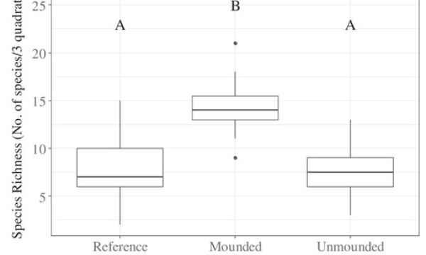Species Richness plot
