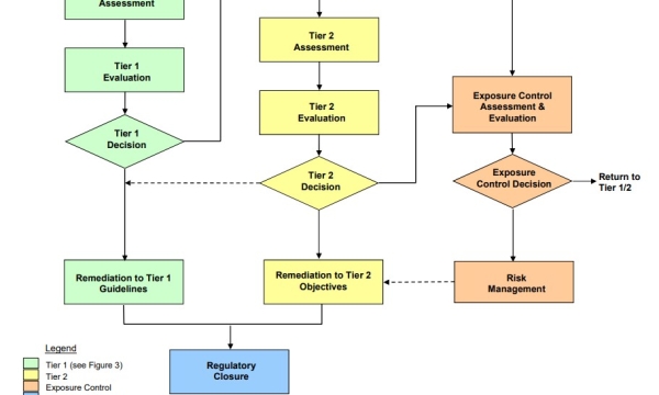 Alberta Tier 1 and 2 Guidelines flowchart